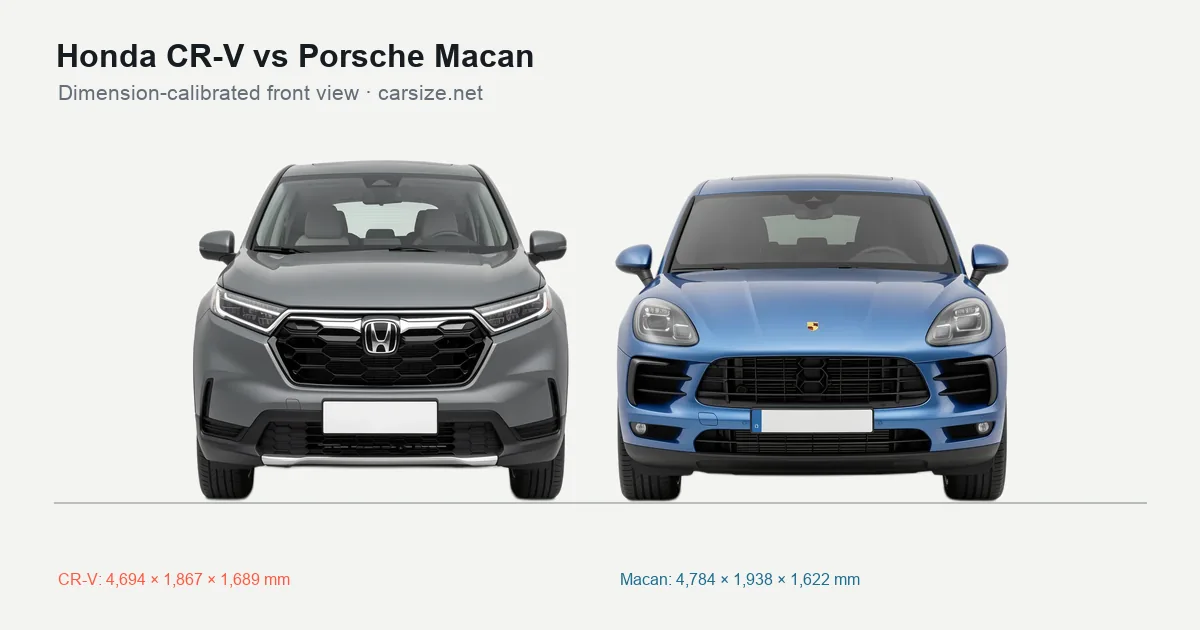 Honda CR-V and Porsche Macan compared to scale from the front