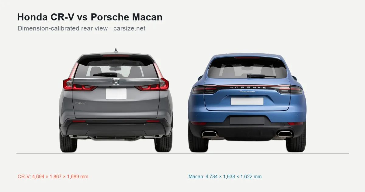 Honda CR-V and Porsche Macan compared to scale from the rear
