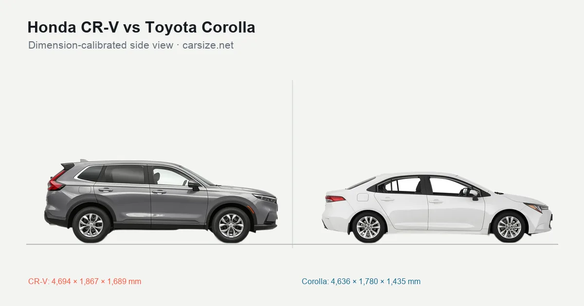 Honda CR-V and Toyota Corolla compared to scale from the side