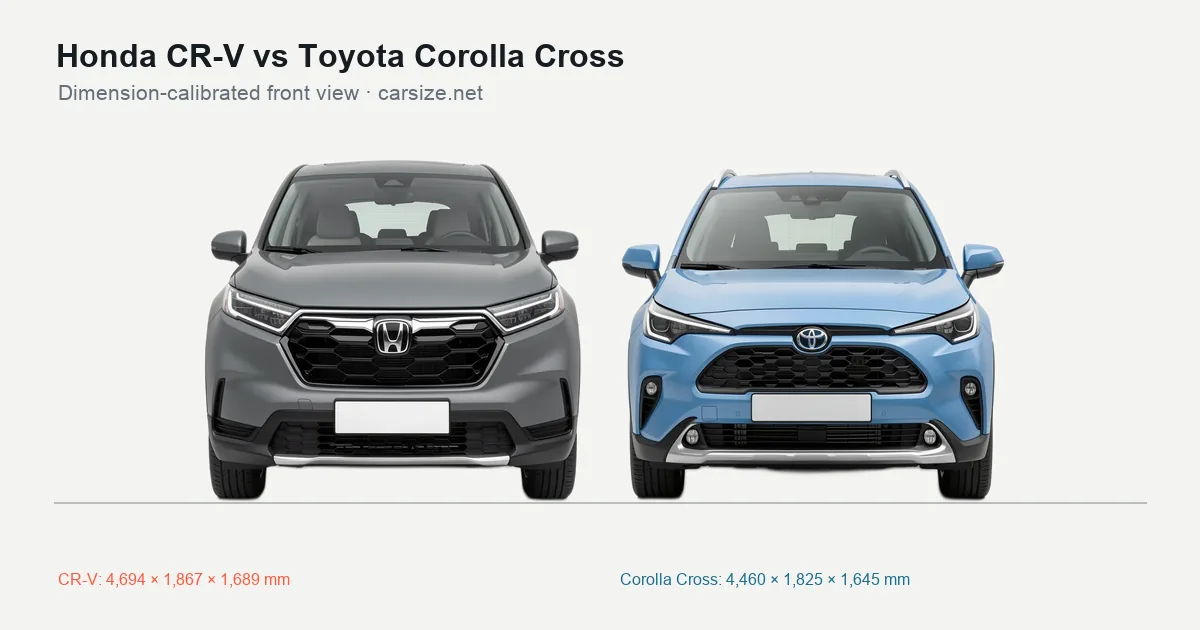 Honda CR-V and Toyota Corolla Cross compared to scale from the front