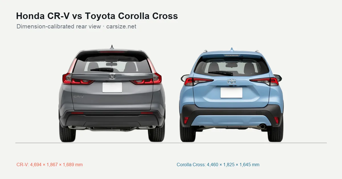 Honda CR-V and Toyota Corolla Cross compared to scale from the rear