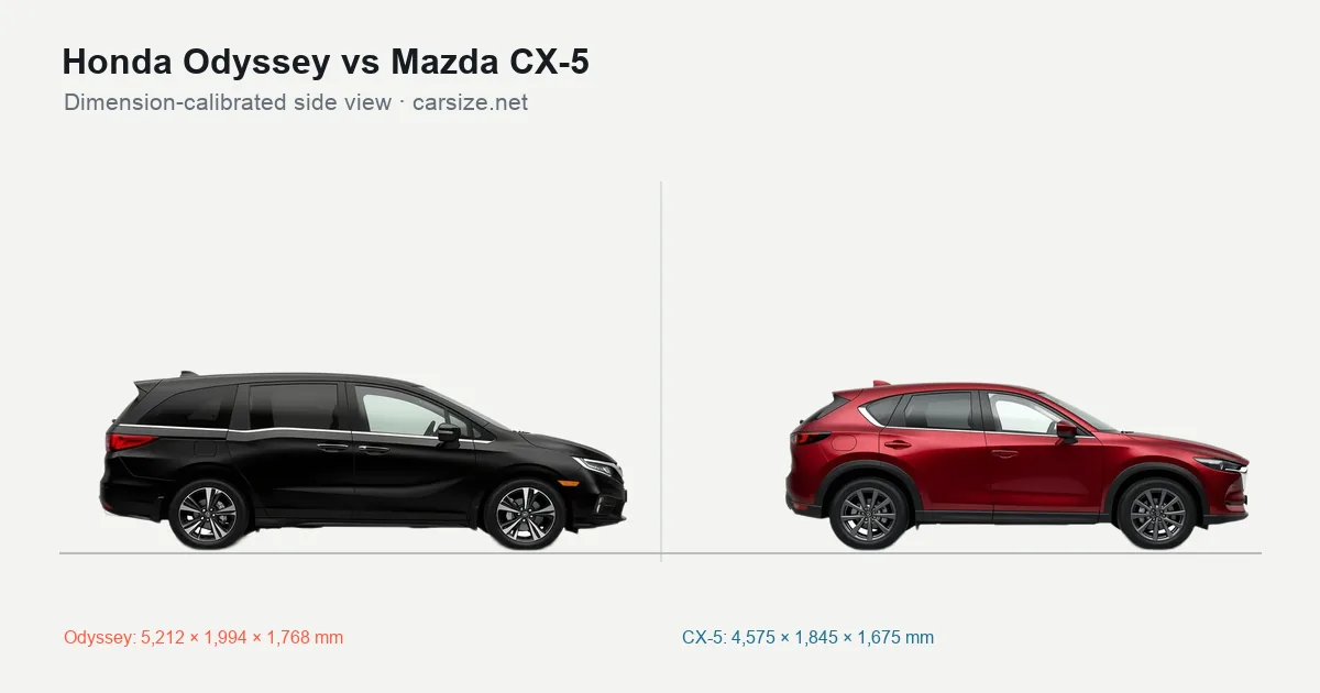 Honda Odyssey and Mazda CX-5 compared to scale from the side