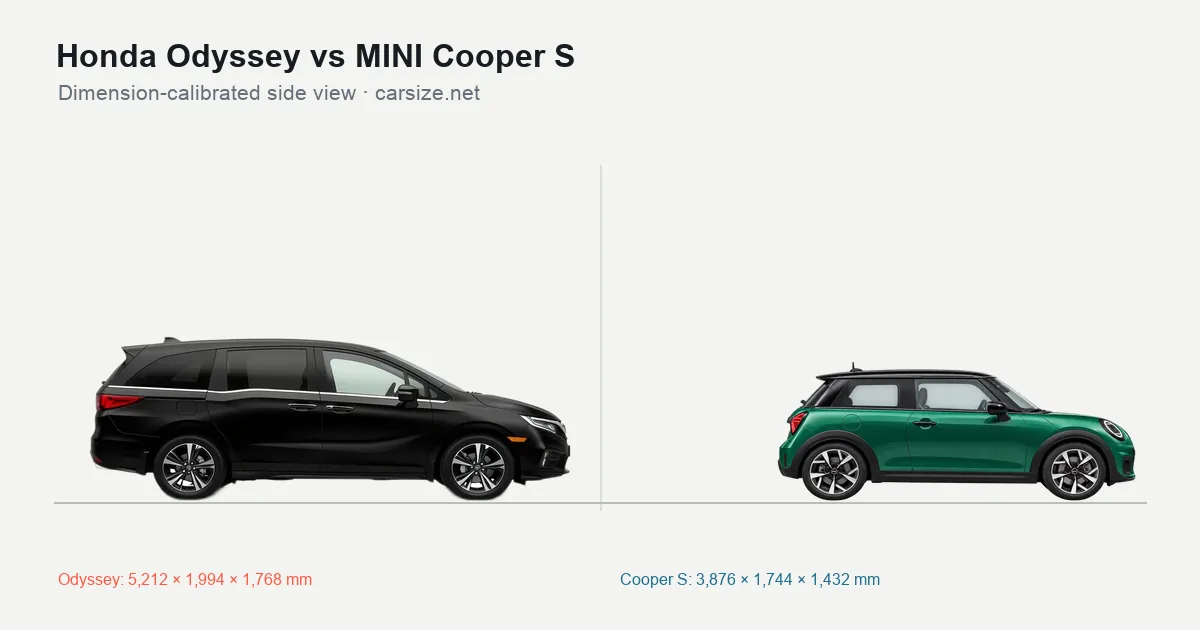 Honda Odyssey and MINI Cooper S compared to scale from the side