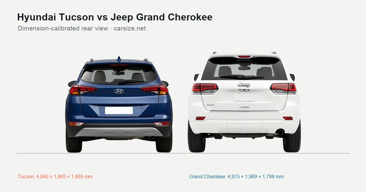 Hyundai Tucson and Jeep Grand Cherokee compared to scale from the rear