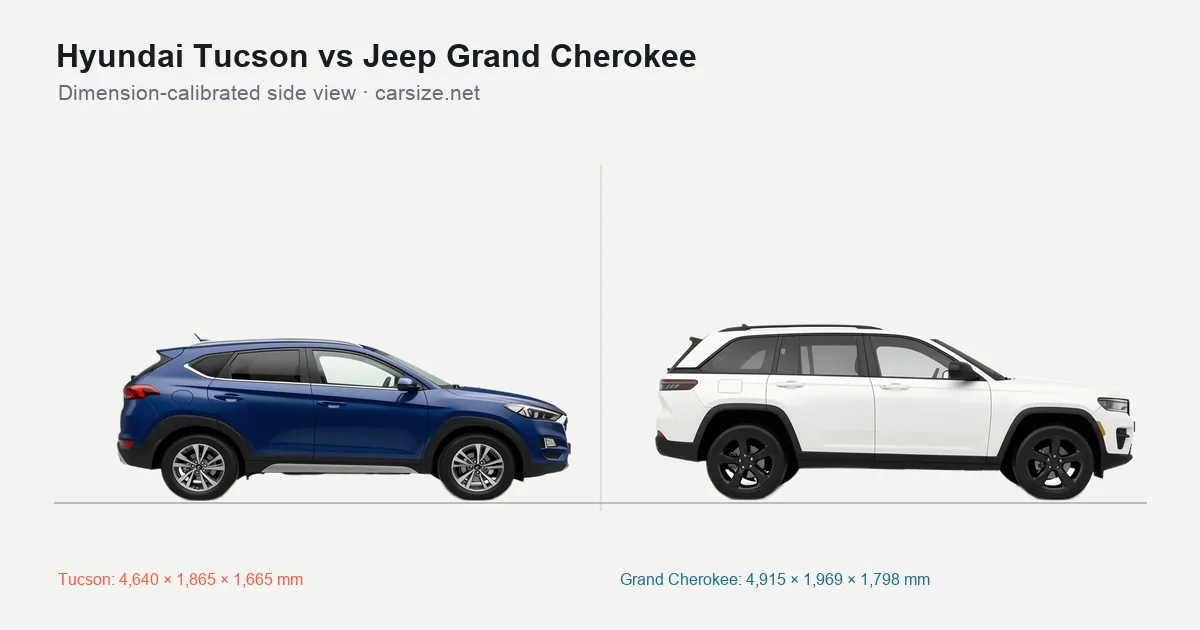 Hyundai Tucson and Jeep Grand Cherokee compared to scale from the side