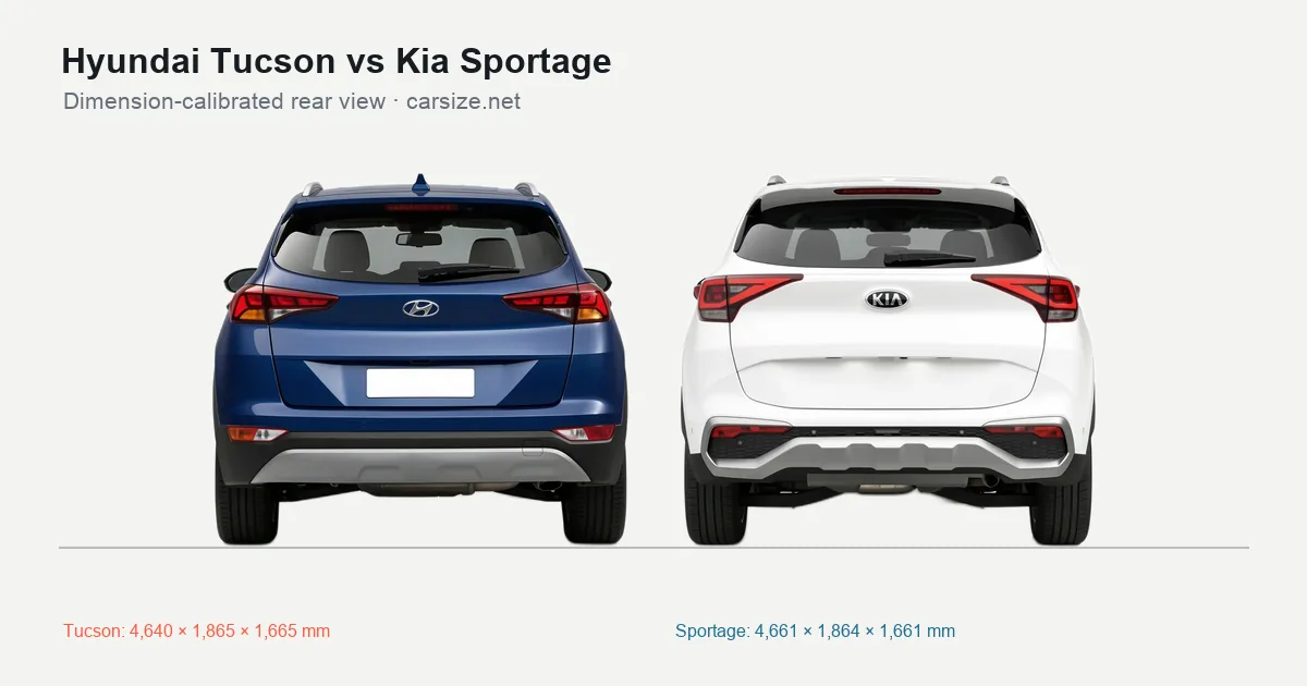 Hyundai Tucson and Kia Sportage compared to scale from the rear