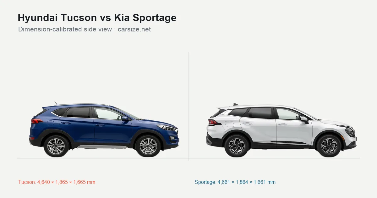 Hyundai Tucson and Kia Sportage compared to scale from the side