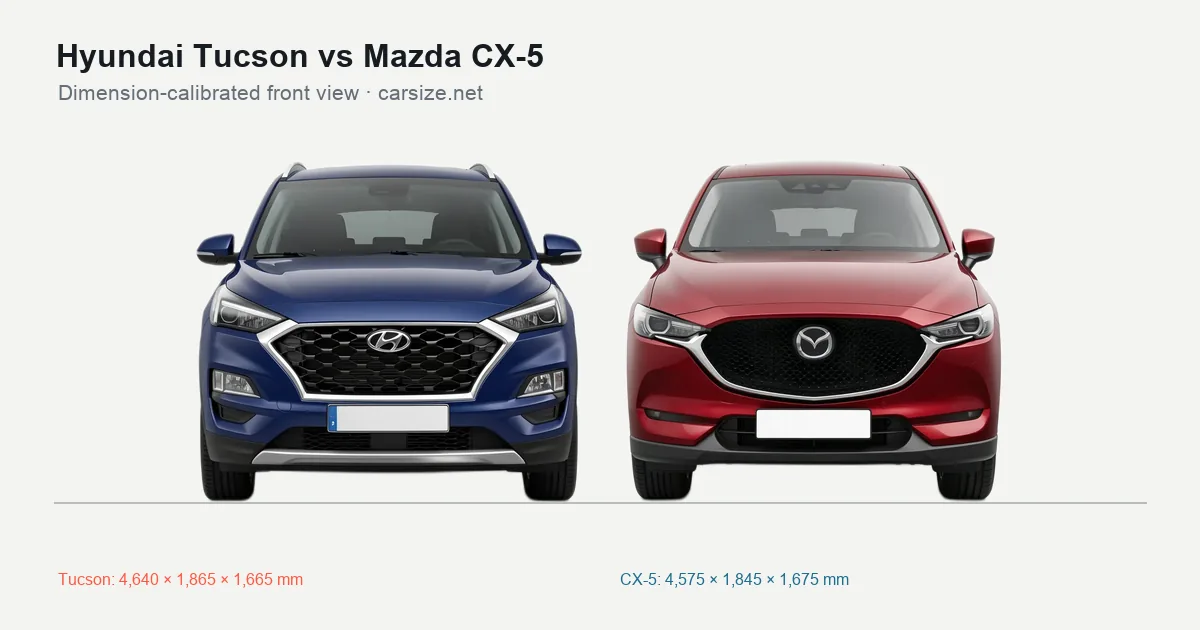 Hyundai Tucson and Mazda CX-5 compared to scale from the front