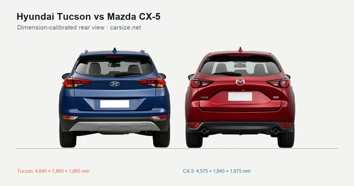 Hyundai Tucson and Mazda CX-5 compared to scale from the rear