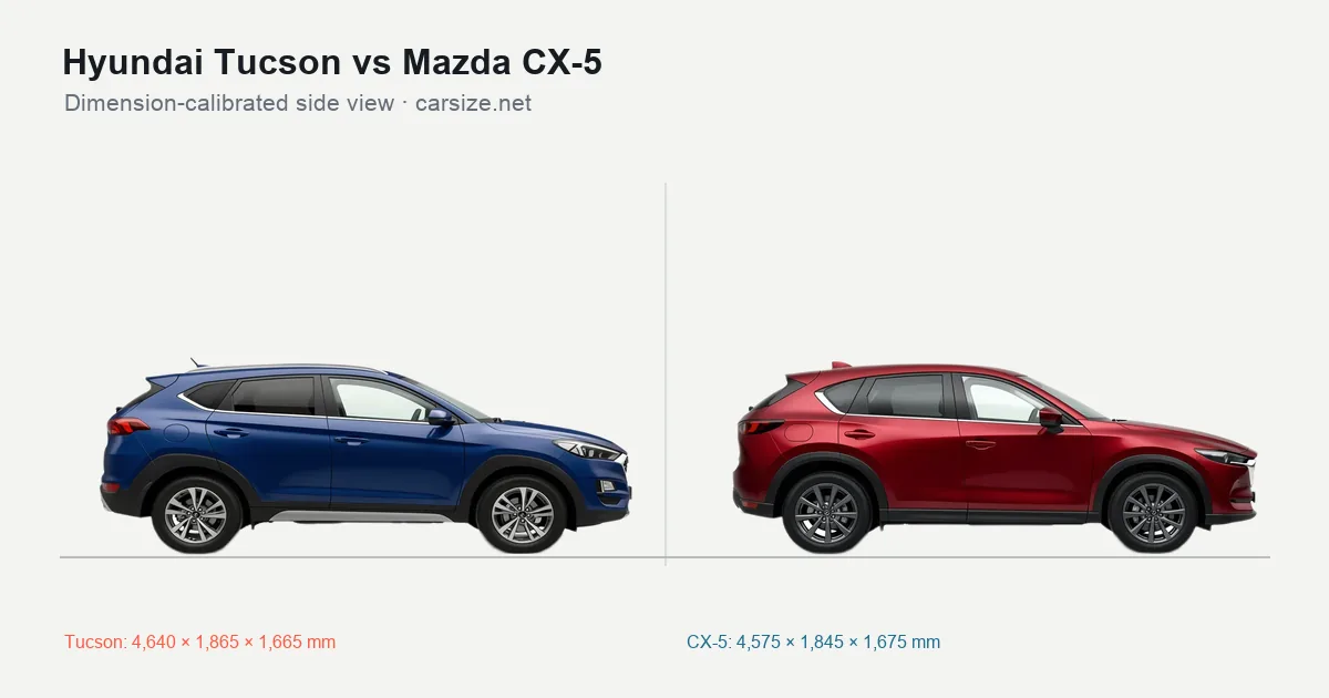 Hyundai Tucson and Mazda CX-5 compared to scale from the side