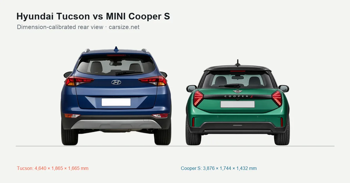 Hyundai Tucson and MINI Cooper S compared to scale from the rear