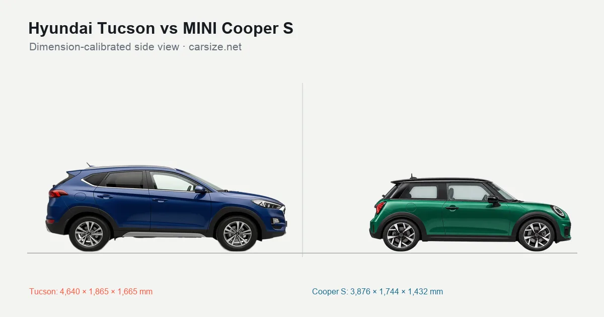 Hyundai Tucson and MINI Cooper S compared to scale from the side