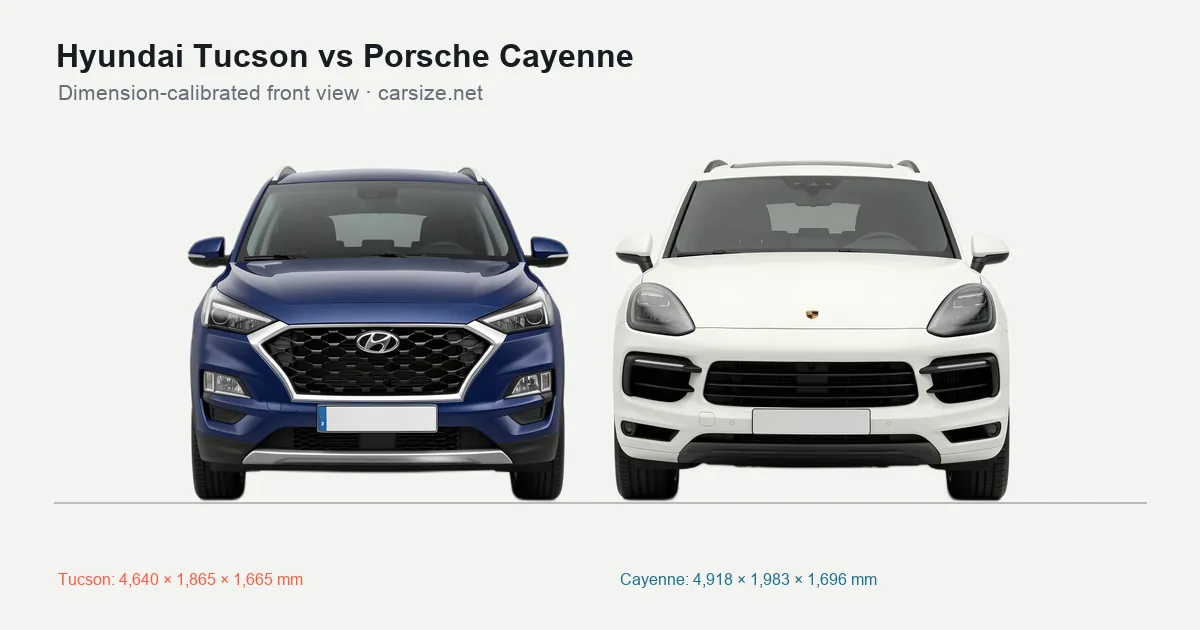 Hyundai Tucson and Porsche Cayenne compared to scale from the front