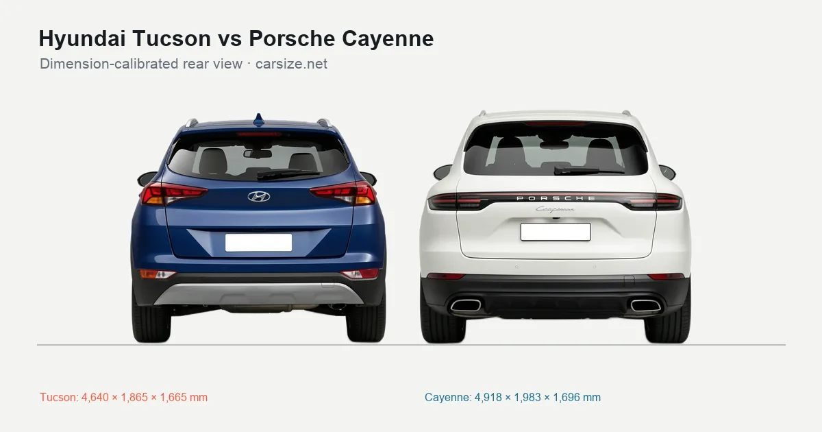 Hyundai Tucson and Porsche Cayenne compared to scale from the rear
