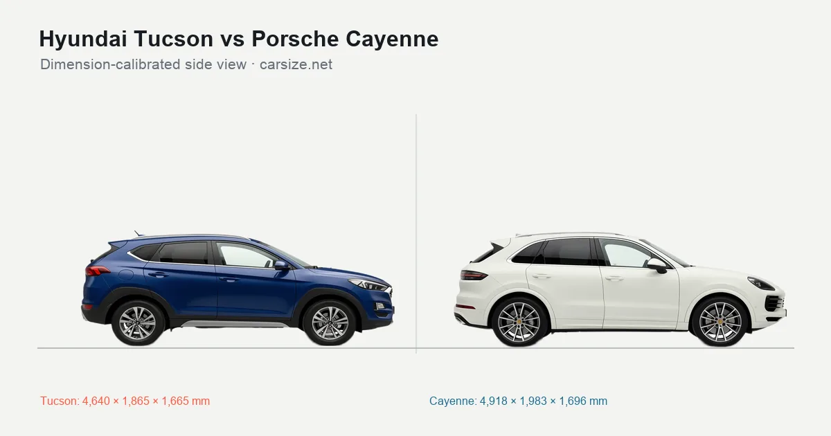 Hyundai Tucson and Porsche Cayenne compared to scale from the side