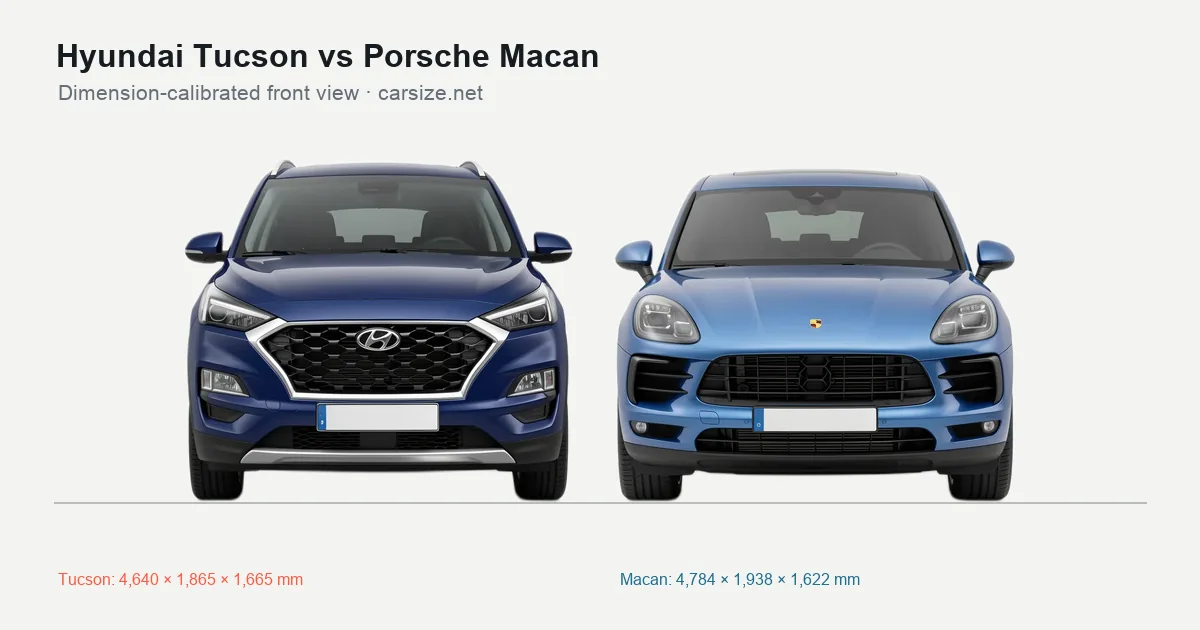Hyundai Tucson and Porsche Macan compared to scale from the front