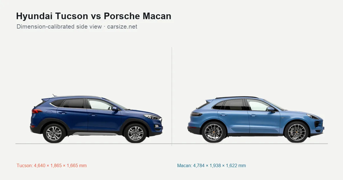 Hyundai Tucson and Porsche Macan compared to scale from the side