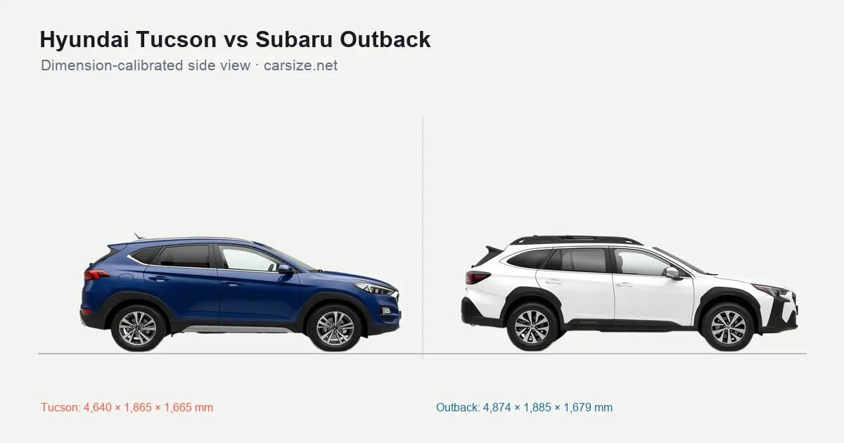 Hyundai Tucson and Subaru Outback compared to scale from the side