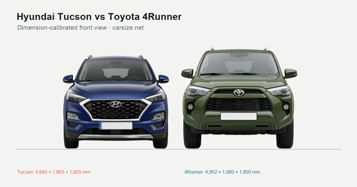 Hyundai Tucson and Toyota 4Runner compared to scale from the front
