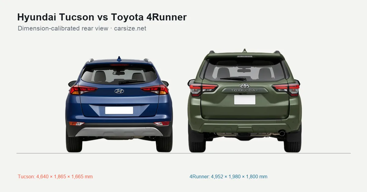 Hyundai Tucson and Toyota 4Runner compared to scale from the rear