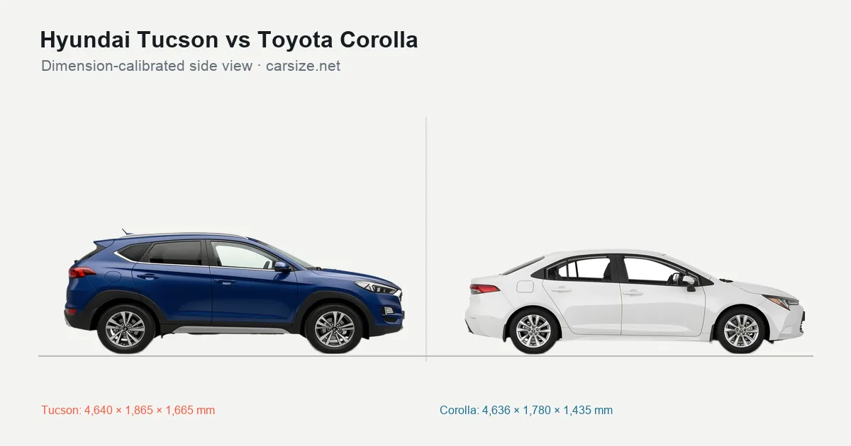Hyundai Tucson and Toyota Corolla compared to scale from the side