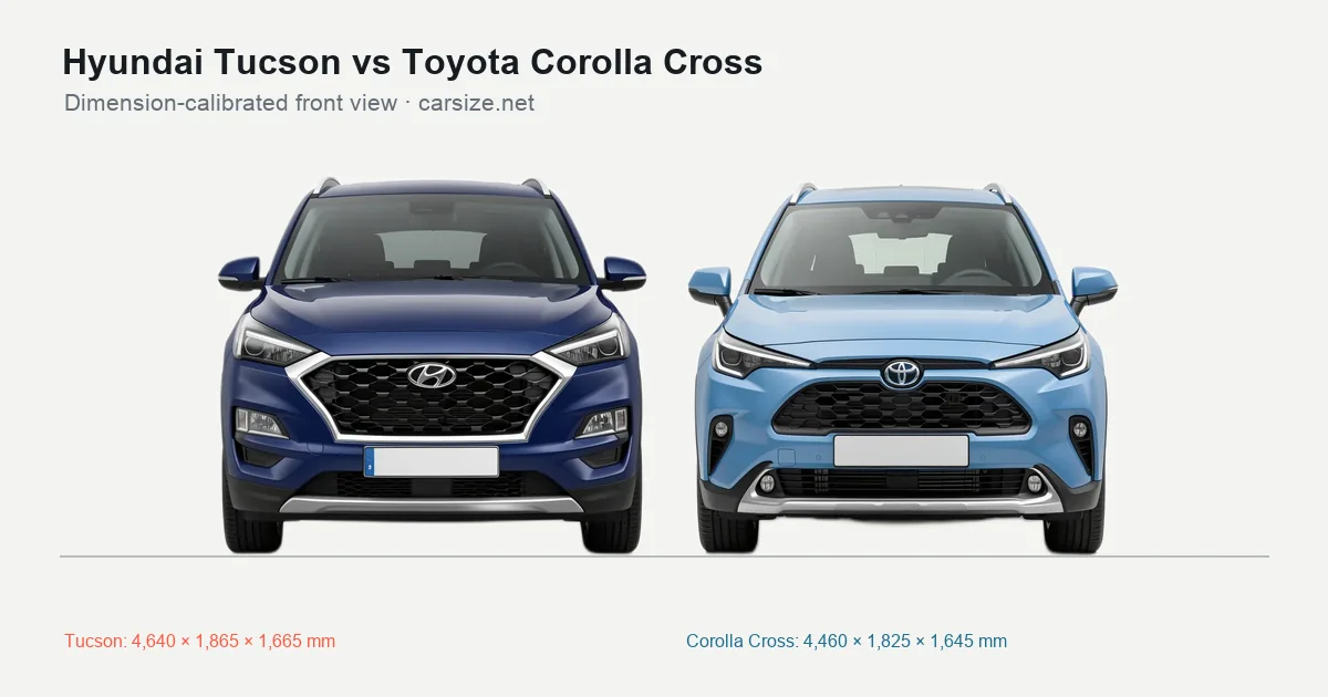 Hyundai Tucson and Toyota Corolla Cross compared to scale from the front