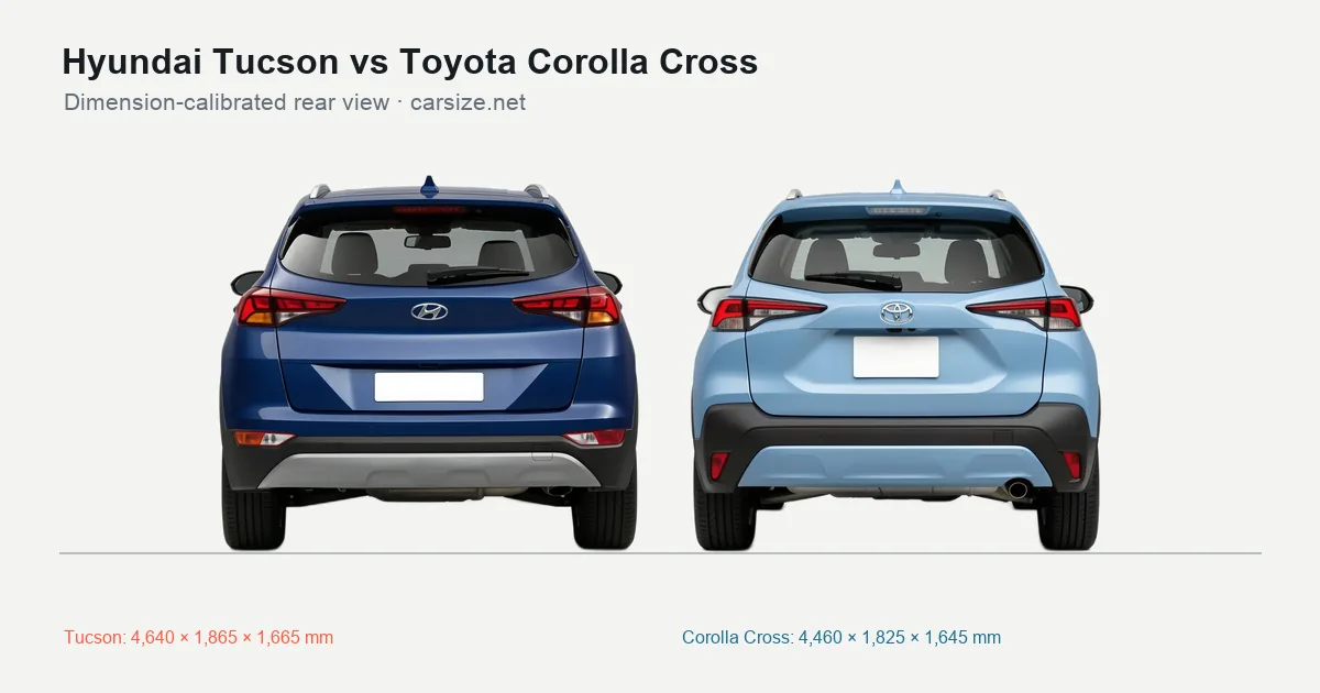 Hyundai Tucson and Toyota Corolla Cross compared to scale from the rear