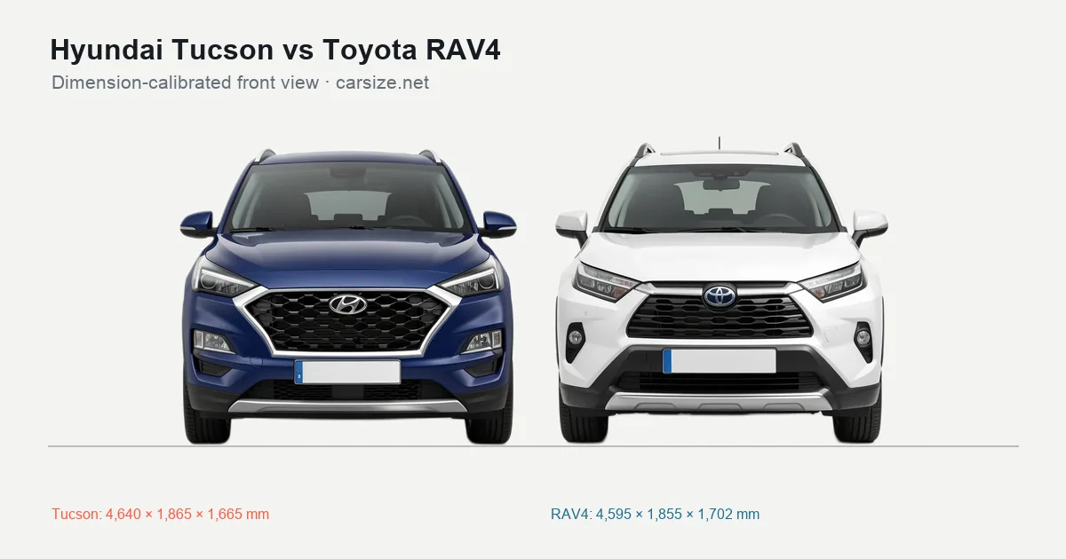 Hyundai Tucson and Toyota RAV4 compared to scale from the front