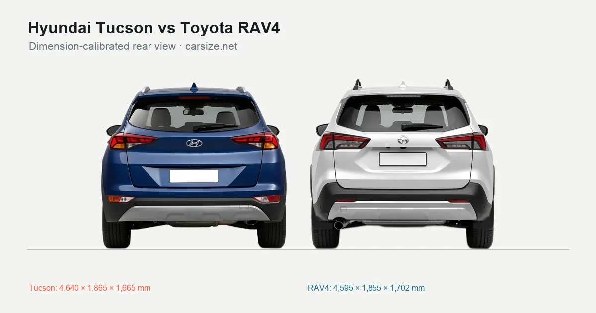 Hyundai Tucson and Toyota RAV4 compared to scale from the rear