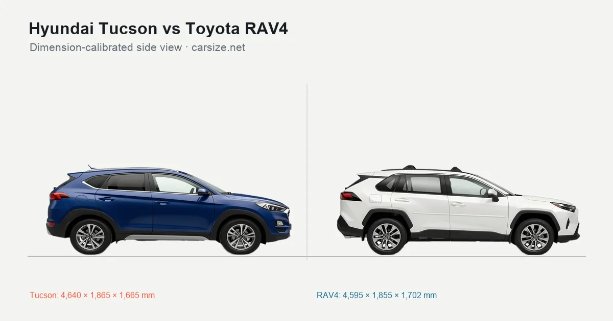 Hyundai Tucson and Toyota RAV4 compared to scale from the side