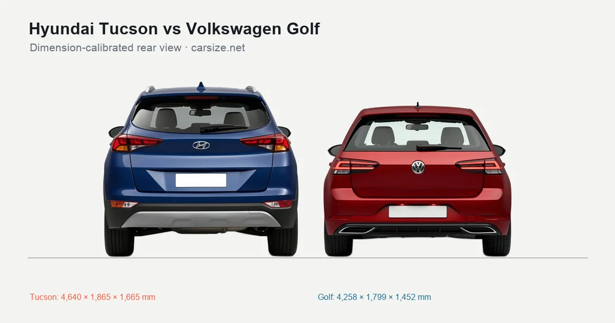 Hyundai Tucson and Volkswagen Golf compared to scale from the rear