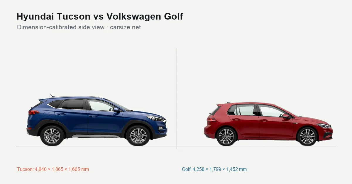 Hyundai Tucson and Volkswagen Golf compared to scale from the side
