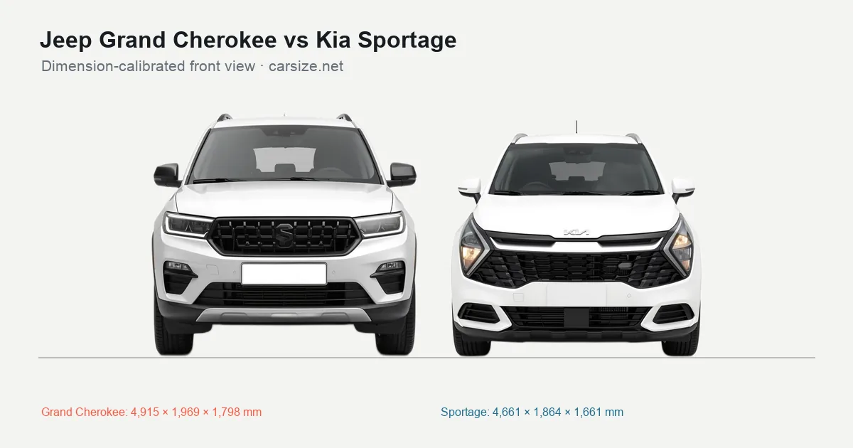 Jeep Grand Cherokee and Kia Sportage compared to scale from the front
