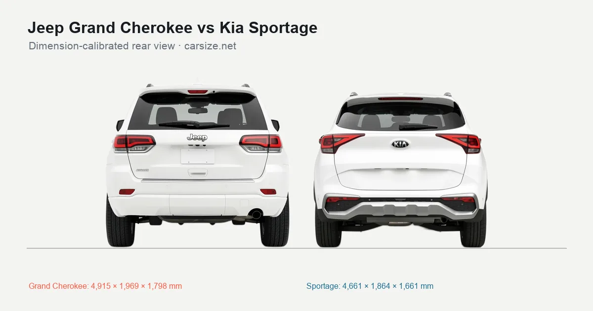 Jeep Grand Cherokee and Kia Sportage compared to scale from the rear
