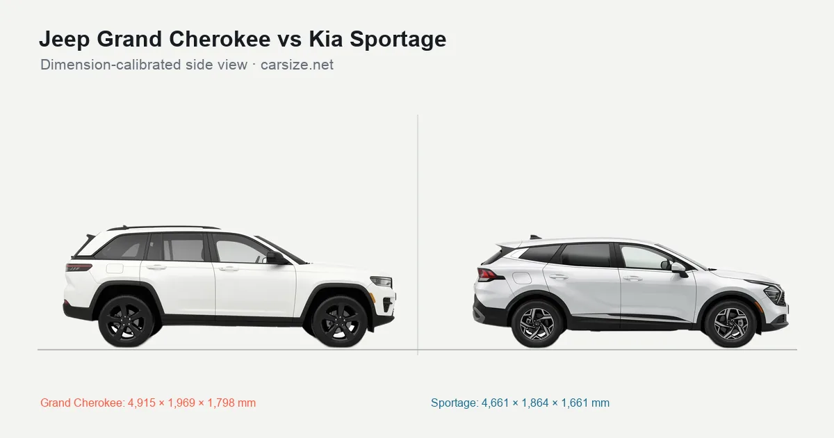 Jeep Grand Cherokee and Kia Sportage compared to scale from the side