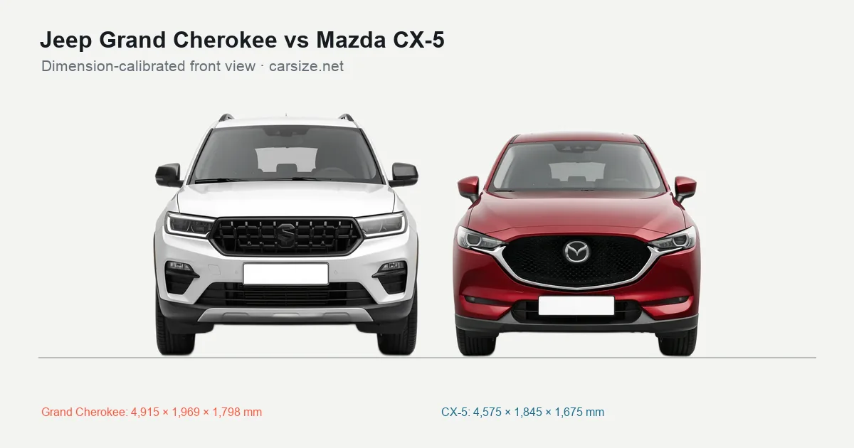 Jeep Grand Cherokee and Mazda CX-5 compared to scale from the front