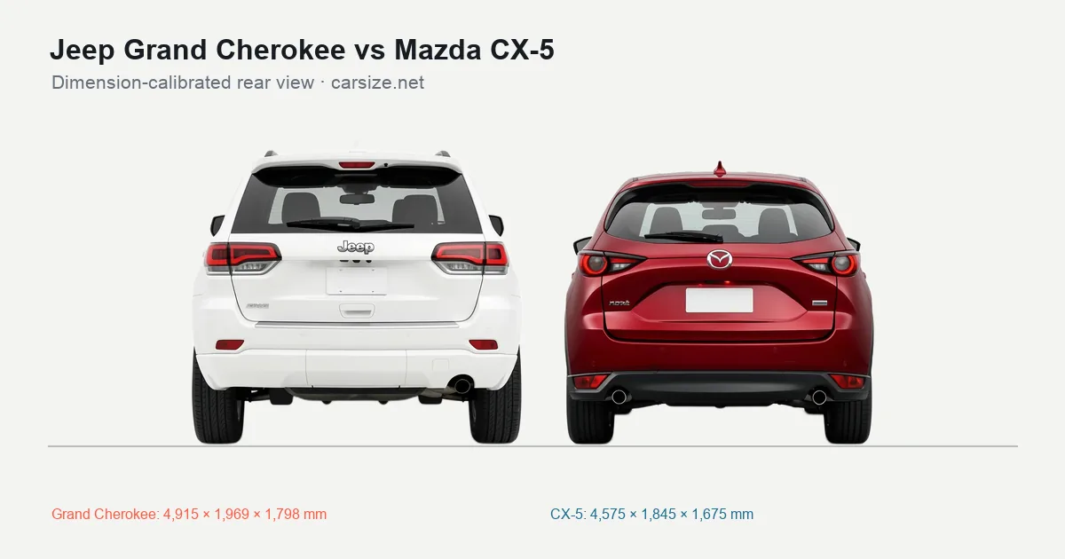 Jeep Grand Cherokee and Mazda CX-5 compared to scale from the rear