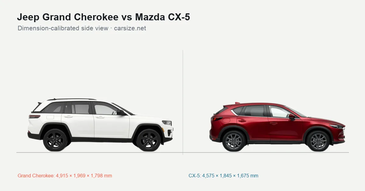 Jeep Grand Cherokee and Mazda CX-5 compared to scale from the side