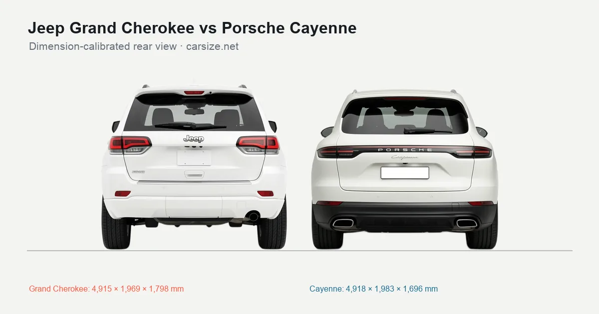 Jeep Grand Cherokee and Porsche Cayenne compared to scale from the rear