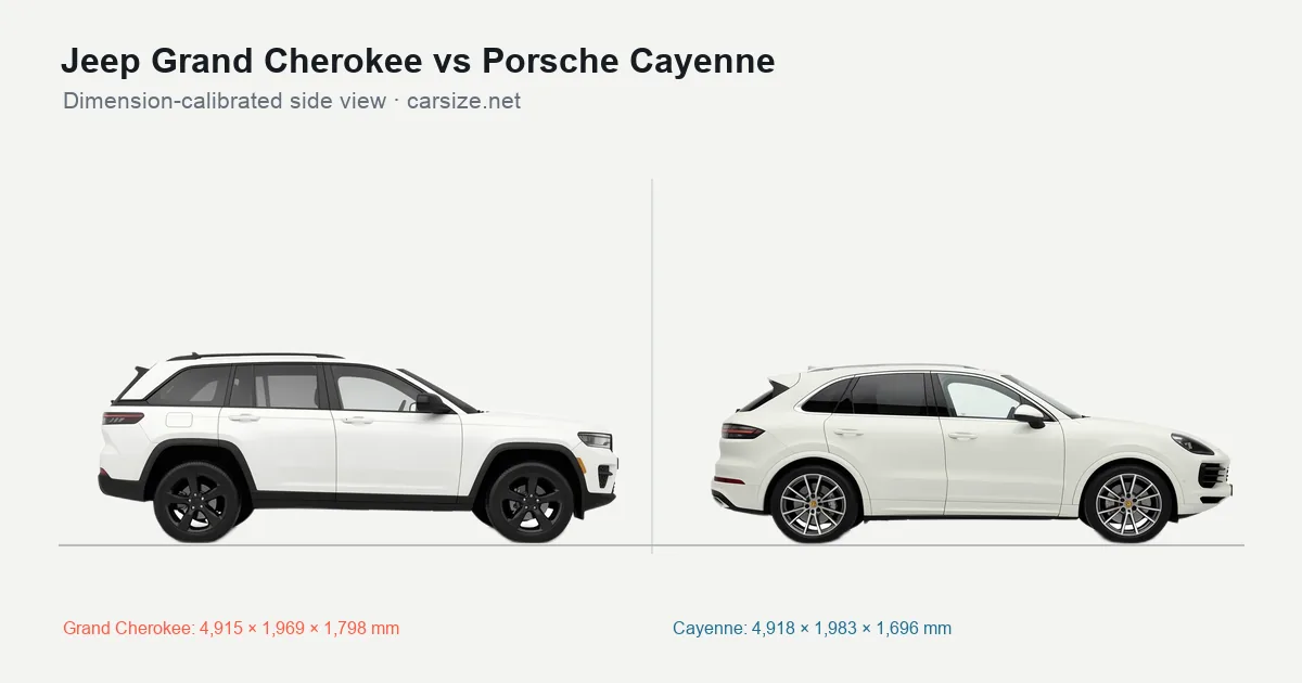 Jeep Grand Cherokee and Porsche Cayenne compared to scale from the side