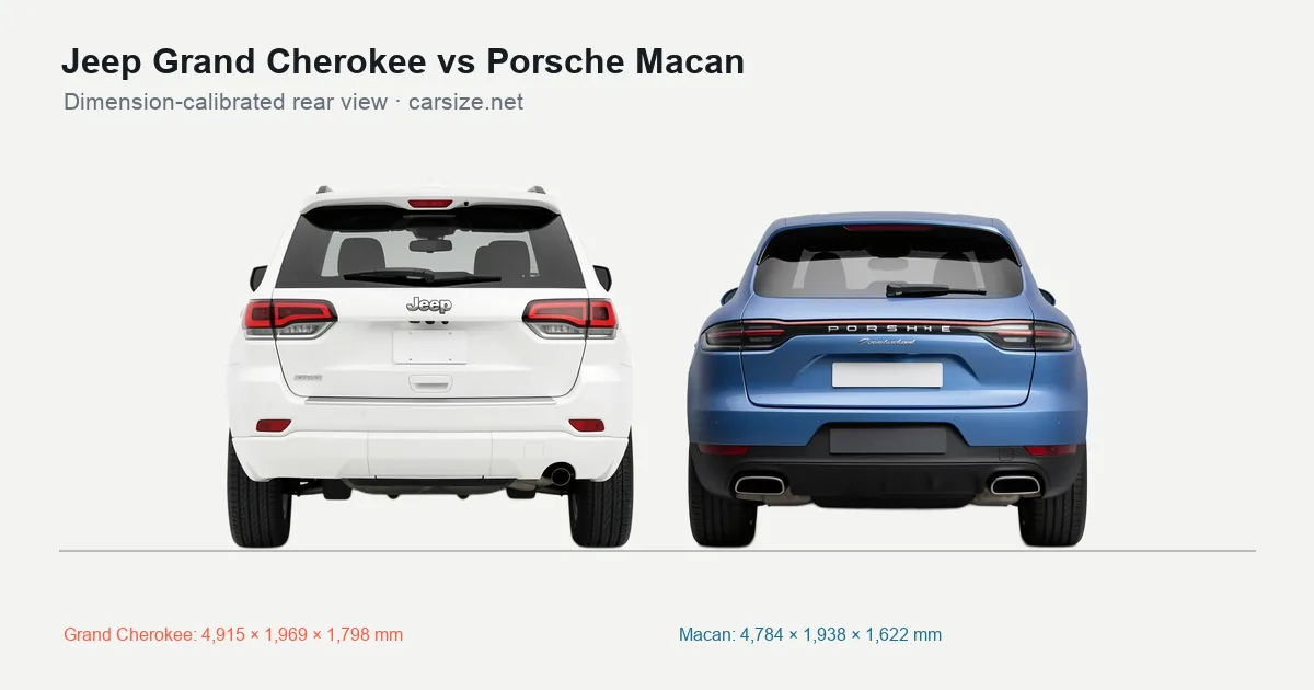 Jeep Grand Cherokee and Porsche Macan compared to scale from the rear