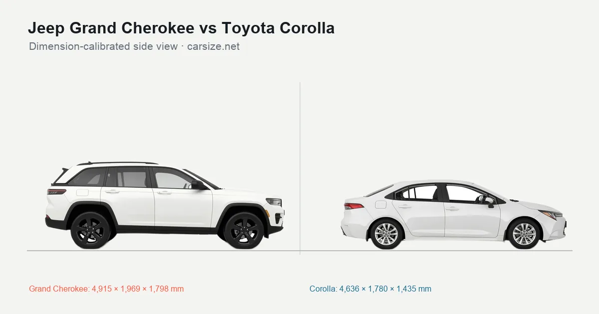 Jeep Grand Cherokee and Toyota Corolla compared to scale from the side