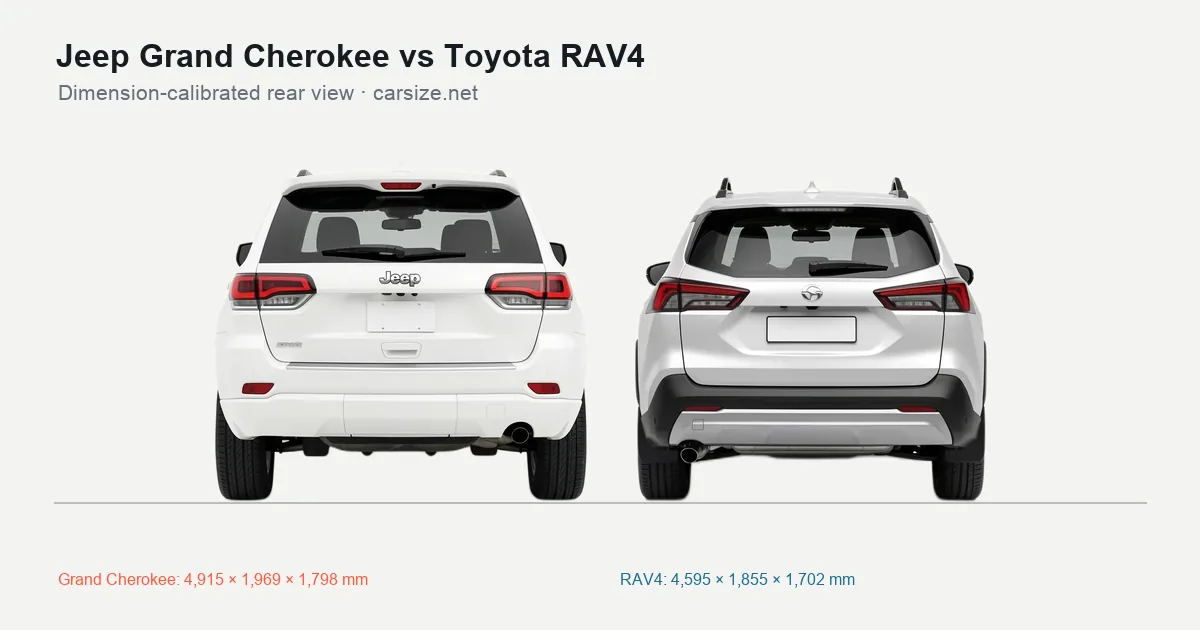 Jeep Grand Cherokee and Toyota RAV4 compared to scale from the rear