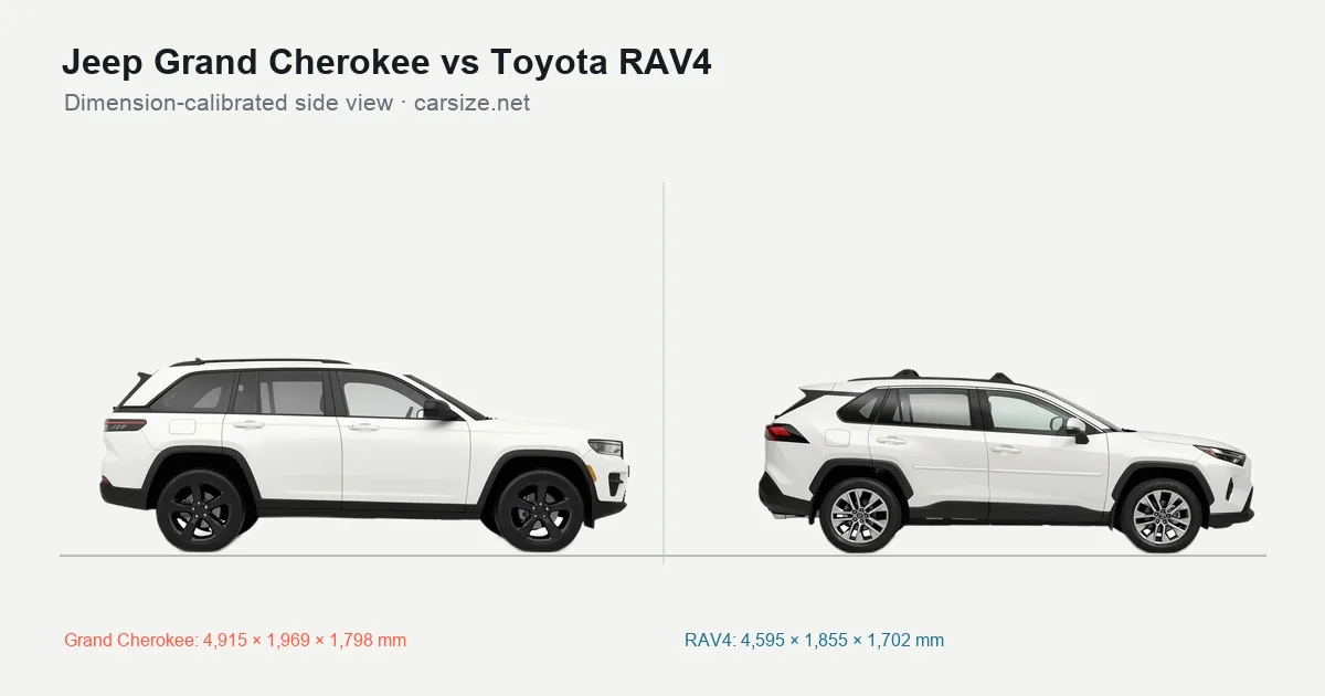 Jeep Grand Cherokee and Toyota RAV4 compared to scale from the side