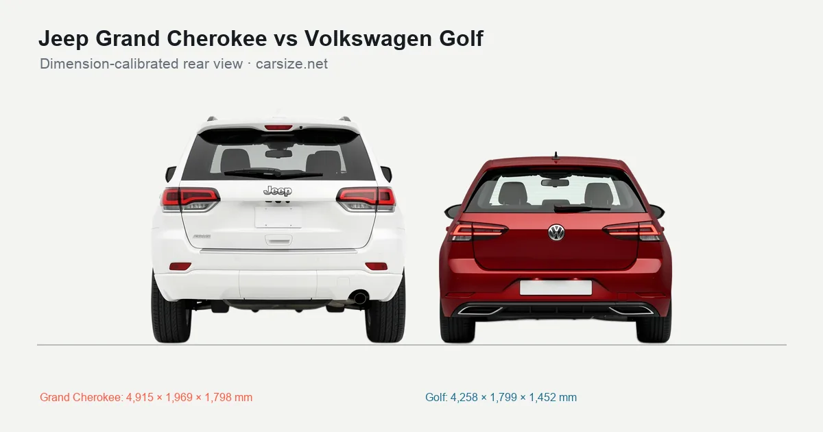 Jeep Grand Cherokee and Volkswagen Golf compared to scale from the rear