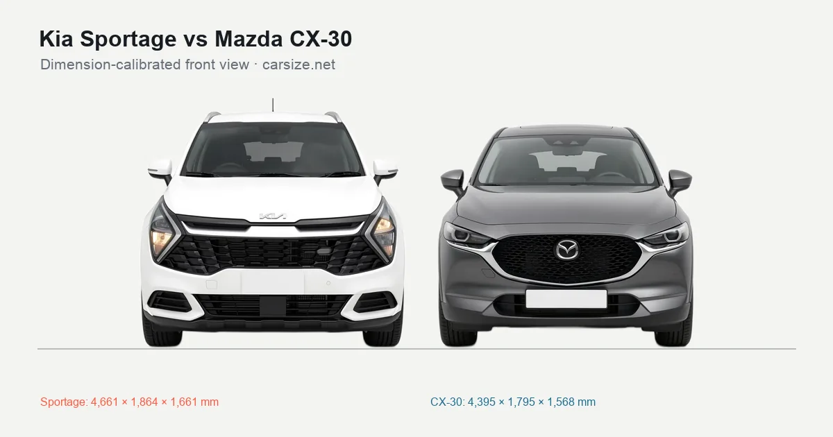 Kia Sportage and Mazda CX-30 compared to scale from the front