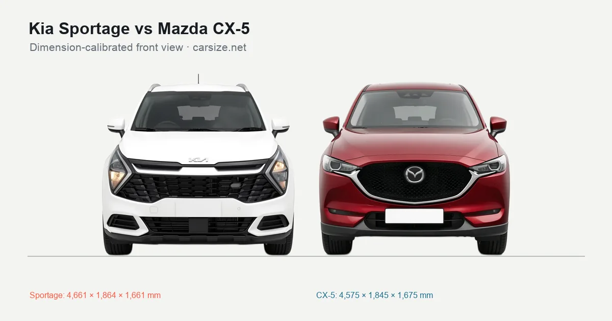 Kia Sportage and Mazda CX-5 compared to scale from the front