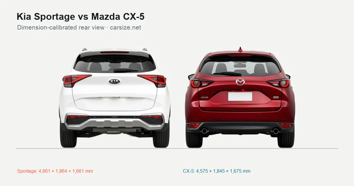Kia Sportage and Mazda CX-5 compared to scale from the rear