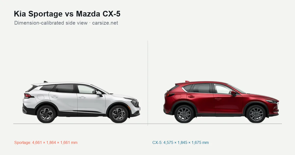 Kia Sportage and Mazda CX-5 compared to scale from the side
