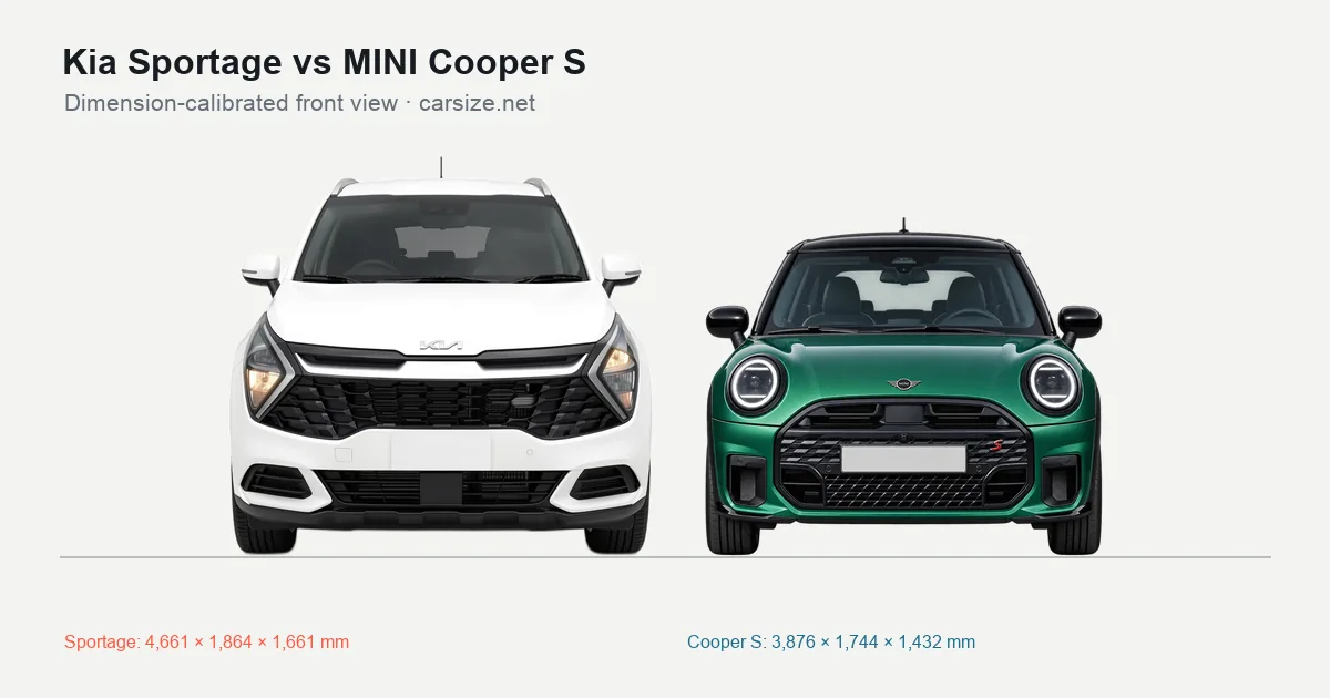 Kia Sportage and MINI Cooper S compared to scale from the front